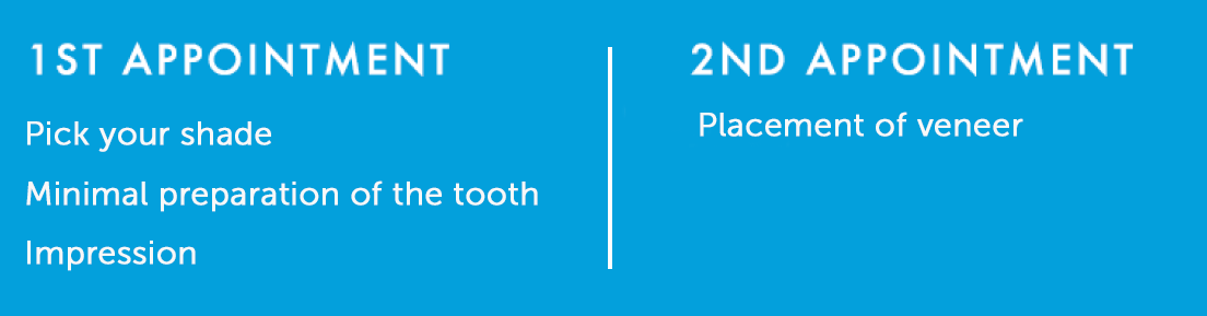 breakdown of what to expect during the first and second appointments for receiving ultra-thin Lumineers veneers